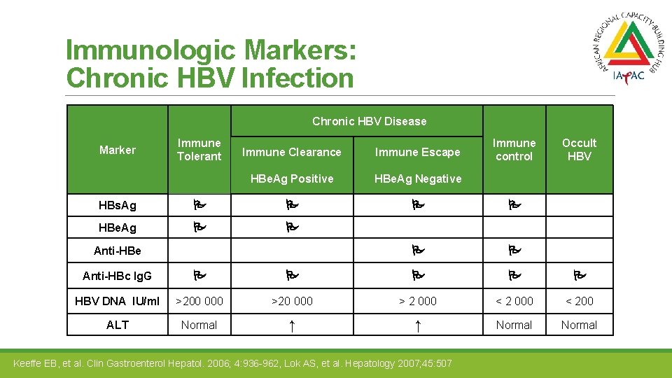 Immunologic Markers: Chronic HBV Infection Chronic HBV Disease Marker Immune Tolerant Immune control Immune