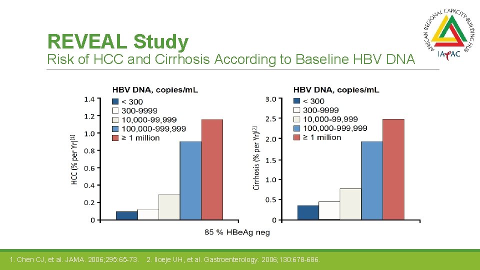 REVEAL Study Risk of HCC and Cirrhosis According to Baseline HBV DNA Disease progression