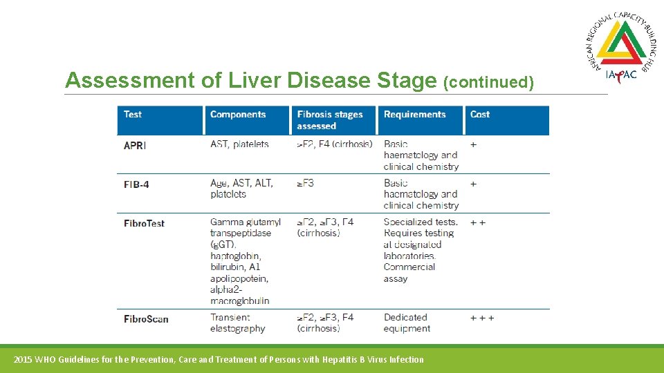 Assessment of Liver Disease Stage (continued) 2015 WHO Guidelines for the Prevention, Care and