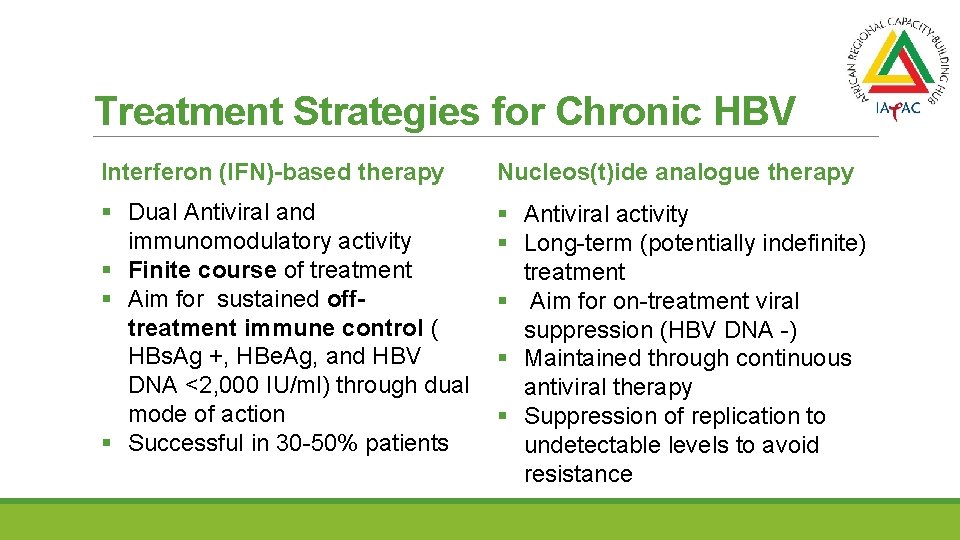 Treatment Strategies for Chronic HBV Interferon (IFN)-based therapy Nucleos(t)ide analogue therapy § Dual Antiviral