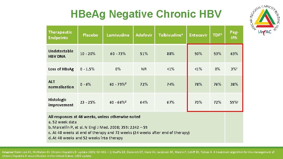 HBe. Ag Negative Chronic HBV Therapeutic Endpoints Placebo Lamivudine Adefovir Telbivudinea Entecavir TDFb Peg.