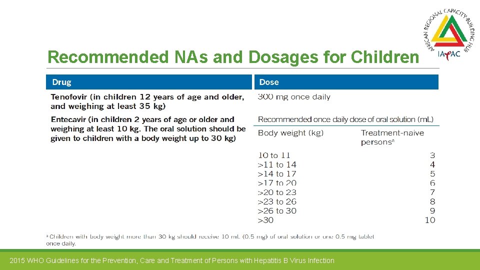 Recommended NAs and Dosages for Children 2015 WHO Guidelines for the Prevention, Care and
