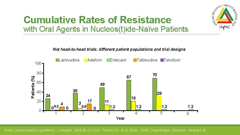 Cumulative Rates of Resistance with Oral Agents in Nucleos(t)ide-Naïve Patients Not head-to-head trials; different