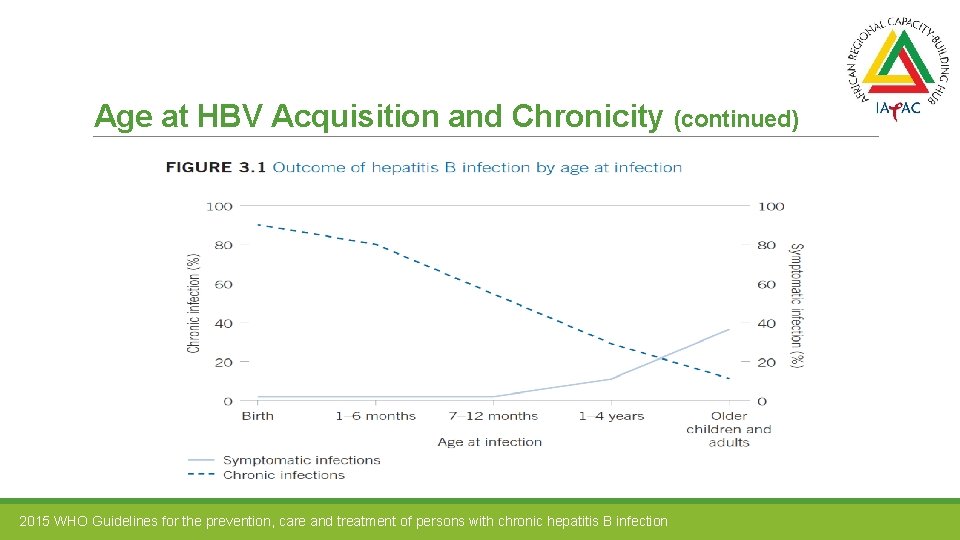 Age at HBV Acquisition and Chronicity (continued) 2015 WHO Guidelines for the prevention, care