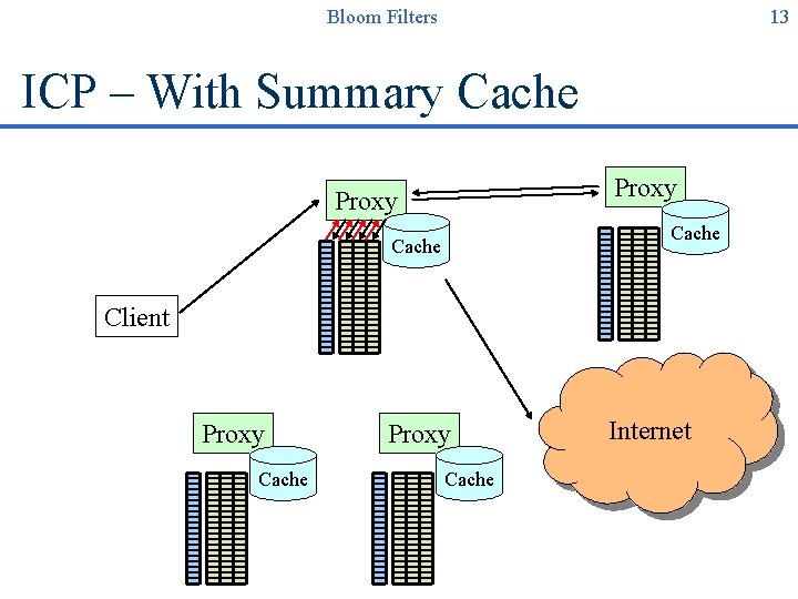 Bloom Filters 13 ICP – With Summary Cache Proxy Cache Client Proxy Cache Internet