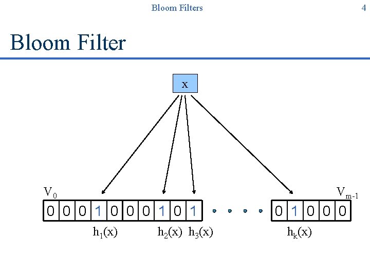 Bloom Filters 4 Bloom Filter x V 0 Vm-1 0 0 0 1 0