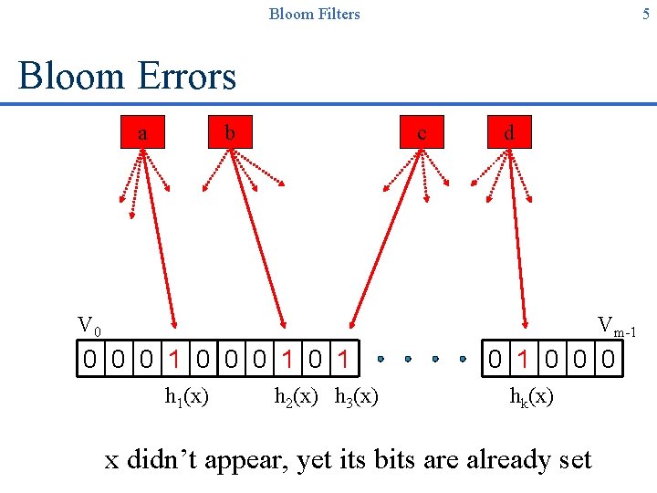 Bloom Filters 5 Bloom Errors a b c d V 0 Vm-1 0 0