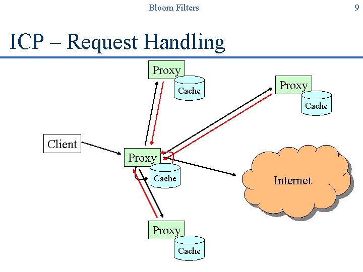 Bloom Filters 9 ICP – Request Handling Proxy Cache Client Proxy Cache Internet Proxy