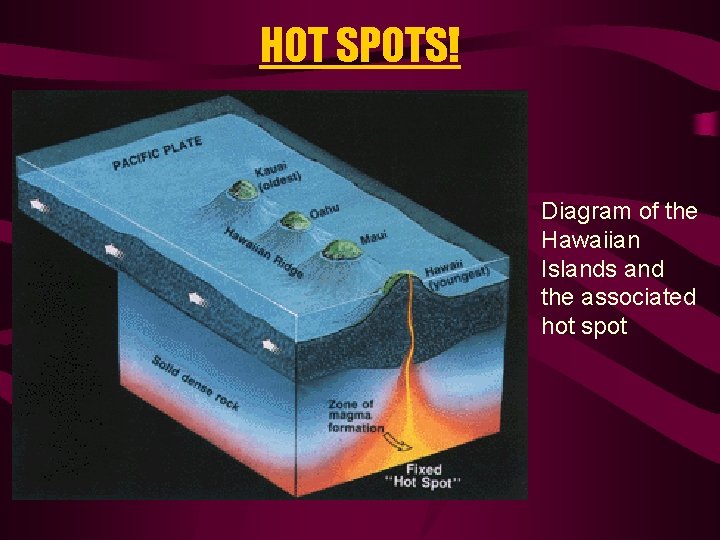 HOT SPOTS! Diagram of the Hawaiian Islands and the associated hot spot 