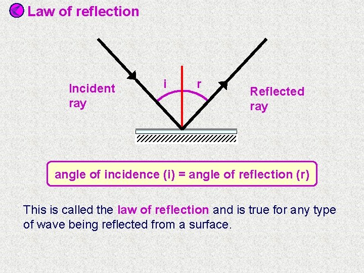 Law of reflection Incident ray i r Reflected ray angle of incidence (i) =