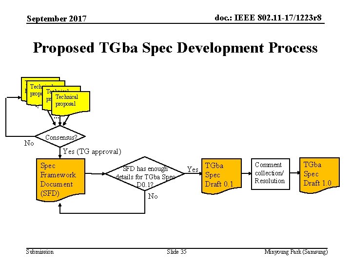 doc. : IEEE 802. 11 -17/1223 r 8 September 2017 Proposed TGba Spec Development