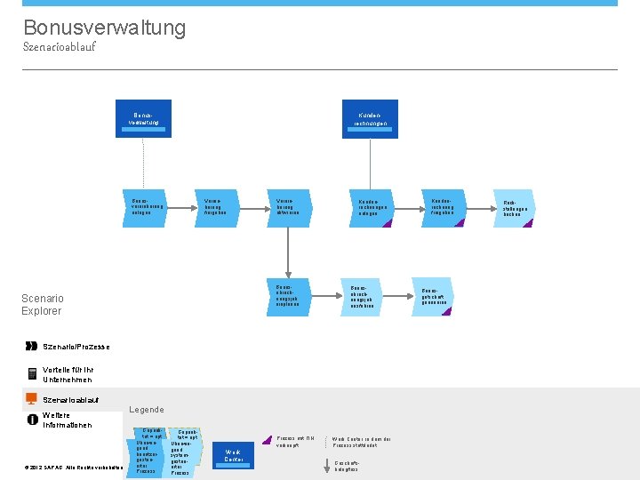 Bonusverwaltung Szenarioablauf Bonusverwaltung Kundenrechnungen Bonusvereinbarung anlegen Vereinbarung freigeben Vereinbarung aktivieren Bonusabrechnungsjob einplanen Scenario Explorer