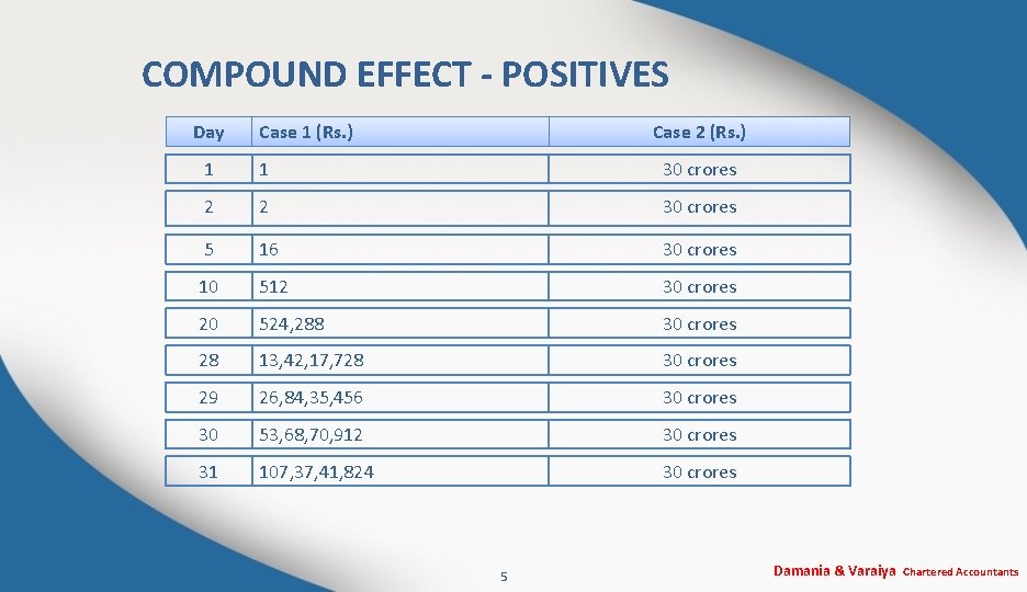 COMPOUND EFFECT - POSITIVES Day Case 1 (Rs. ) Case 2 (Rs. ) 1