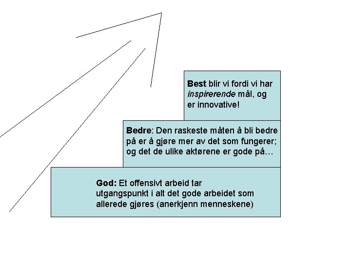 Best blir vi fordi vi har inspirerende mål, og er innovative! Bedre: Den raskeste