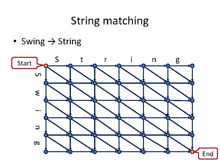 String matching • Swing → String S Start t r i n g S