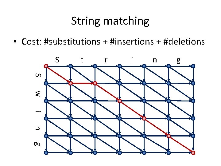 String matching • Cost: #substitutions + #insertions + #deletions S t r i n