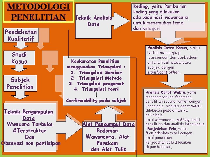 METODOLOGI PENELITIAN Pendekatan Kualitatif Studi Kasus Subjek Penelitian Teknik Analisis Data Koding, yaitu Pemberian