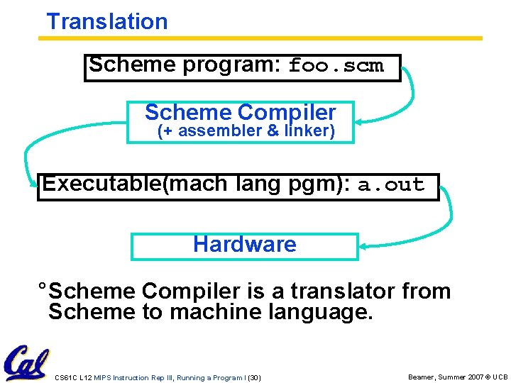 Translation Scheme program: foo. scm Scheme Compiler (+ assembler & linker) Executable(mach lang pgm):