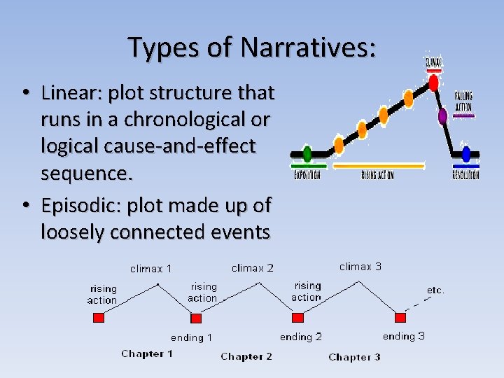 Types of Narratives: • Linear: plot structure that runs in a chronological or logical
