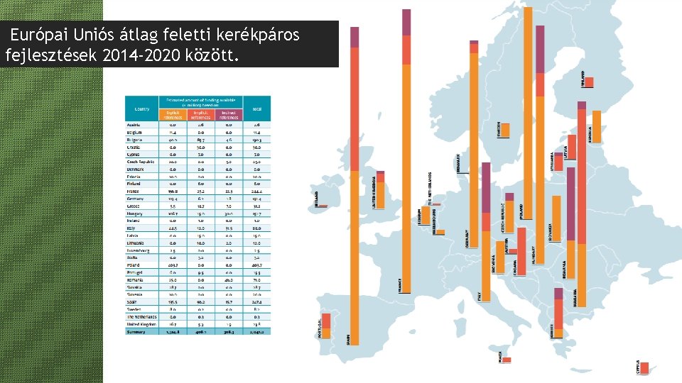 Európai Uniós átlag feletti kerékpáros fejlesztések 2014 -2020 között. 