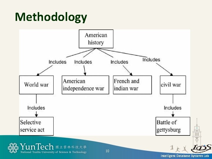 Methodology 10 Intelligent Database Systems Lab 