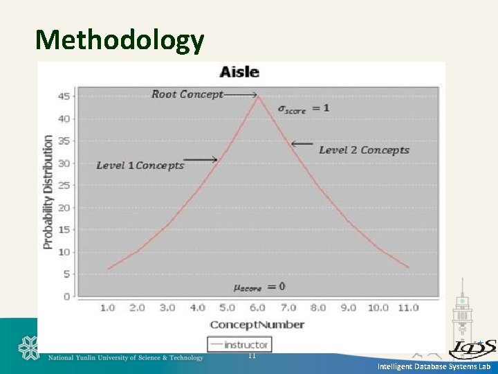 Methodology 11 Intelligent Database Systems Lab 