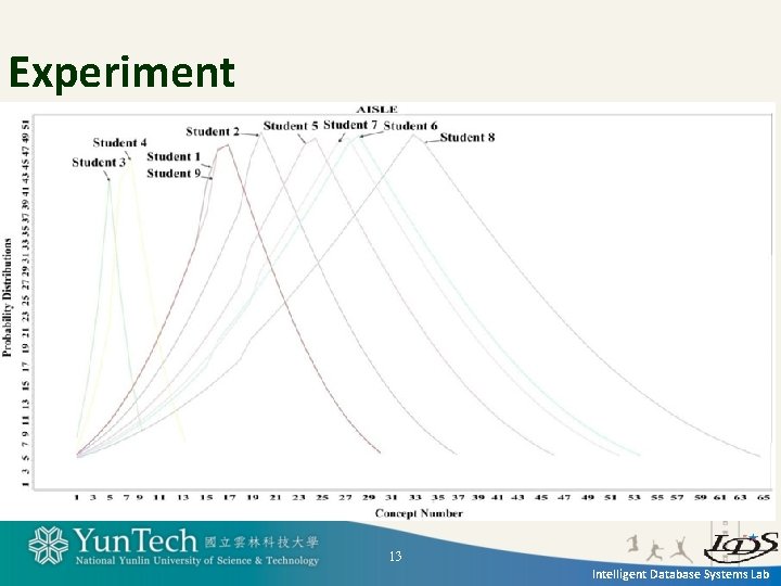 Experiment 13 Intelligent Database Systems Lab 