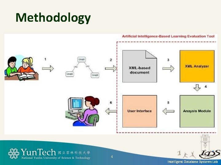 Methodology 4 Intelligent Database Systems Lab 