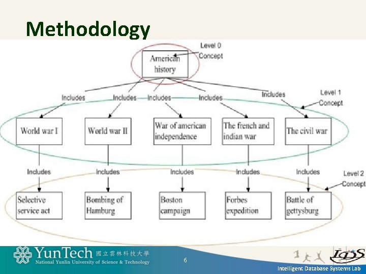 Methodology 6 Intelligent Database Systems Lab 