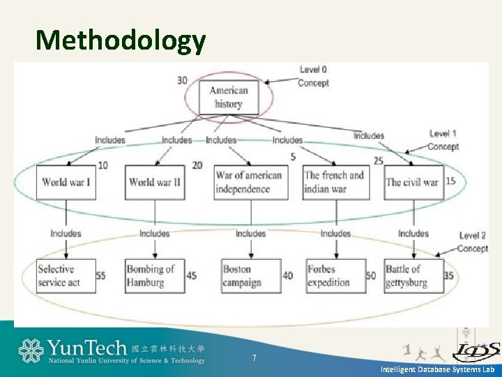 Methodology 7 Intelligent Database Systems Lab 