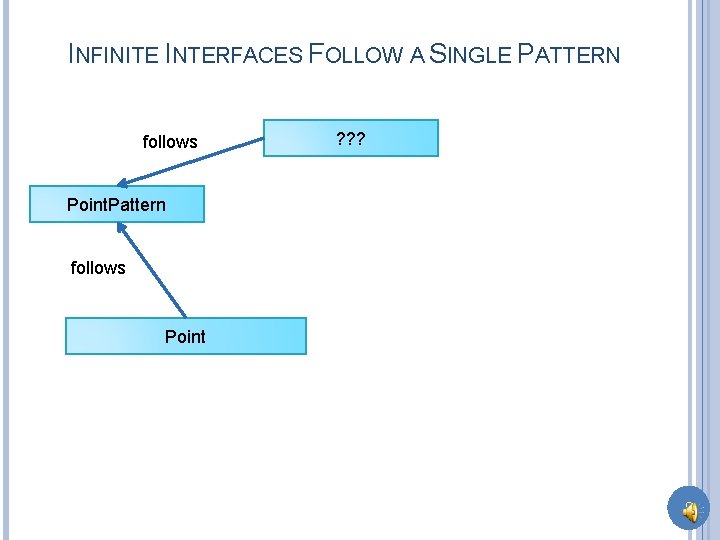 INFINITE INTERFACES FOLLOW A SINGLE PATTERN follows ? ? ? Point. Pattern follows Point