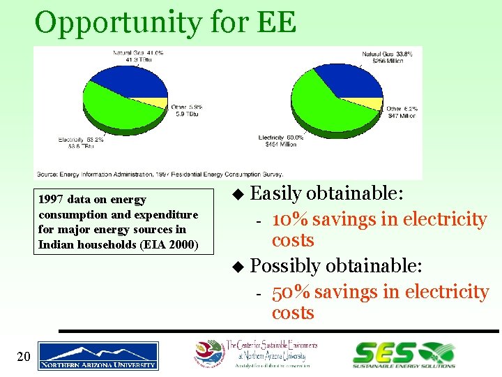 Opportunity for EE 1997 data on energy consumption and expenditure for major energy sources