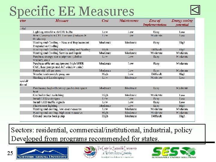 Specific EE Measures Sectors: residential, commercial/institutional, industrial, policy Developed from programs recommended for states.