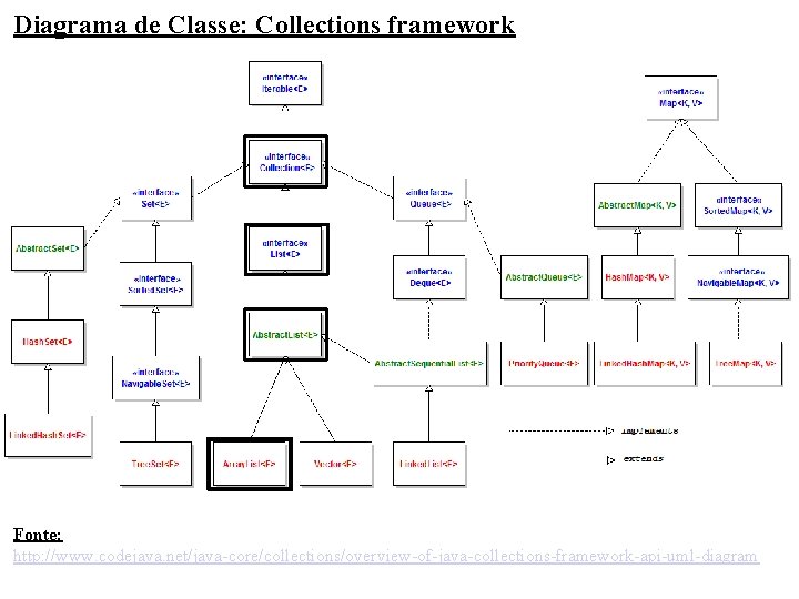 Diagrama de Classe: Collections framework Fonte: http: //www. codejava. net/java-core/collections/overview-of-java-collections-framework-api-uml-diagram 