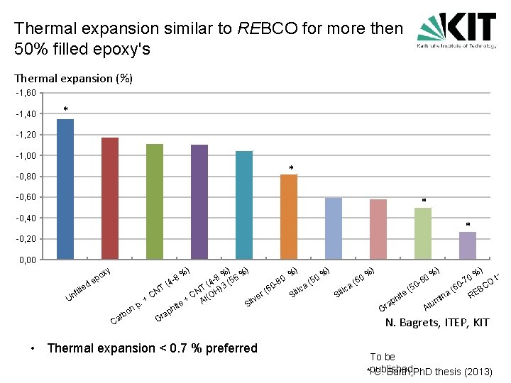 Thermal expansion similar to REBCO for more then 50% filled epoxy's Thermal expansion (%)