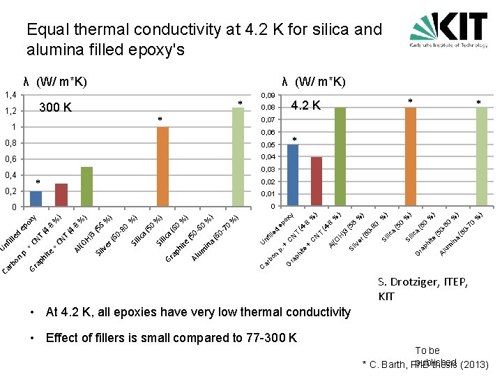 Equal thermal conductivity at 4. 2 K for silica and alumina filled epoxy's λ