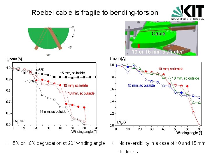 Roebel cable is fragile to bending-torsion Cable 10 or 15 mm diameter • 5%
