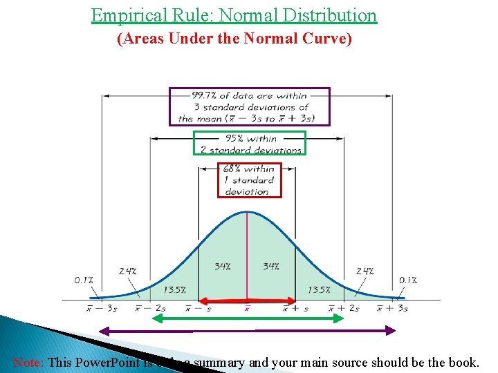 Empirical Rule: Normal Distribution (Areas Under the Normal Curve) Note: This Power. Point is