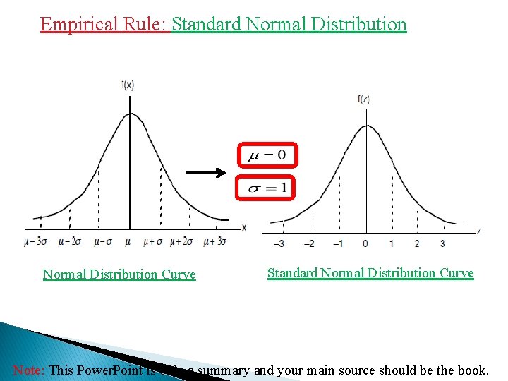 Empirical Rule: Standard Normal Distribution Curve Note: This Power. Point is only a summary