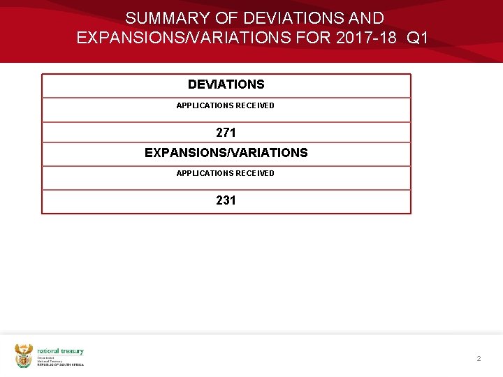 SUMMARY OF DEVIATIONS AND EXPANSIONS/VARIATIONS FOR 2017 -18 Q 1 DEVIATIONS APPLICATIONS RECEIVED 271