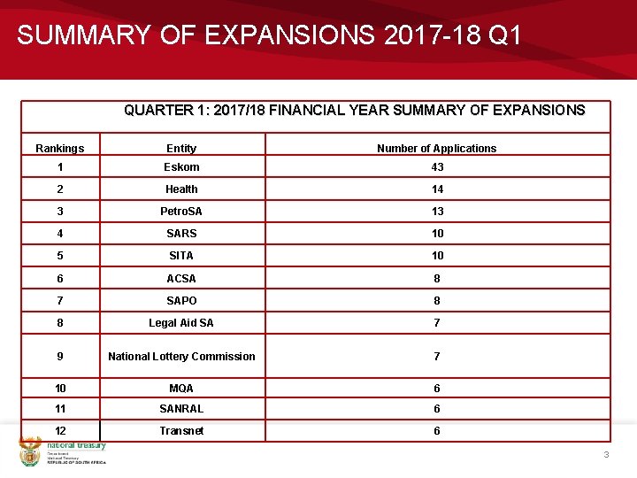 SUMMARY OF EXPANSIONS 2017 -18 Q 1 QUARTER 1: 2017/18 FINANCIAL YEAR SUMMARY OF