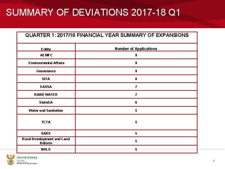 SUMMARY OF DEVIATIONS 2017 -18 Q 1 QUARTER 1: 2017/18 FINANCIAL YEAR SUMMARY OF