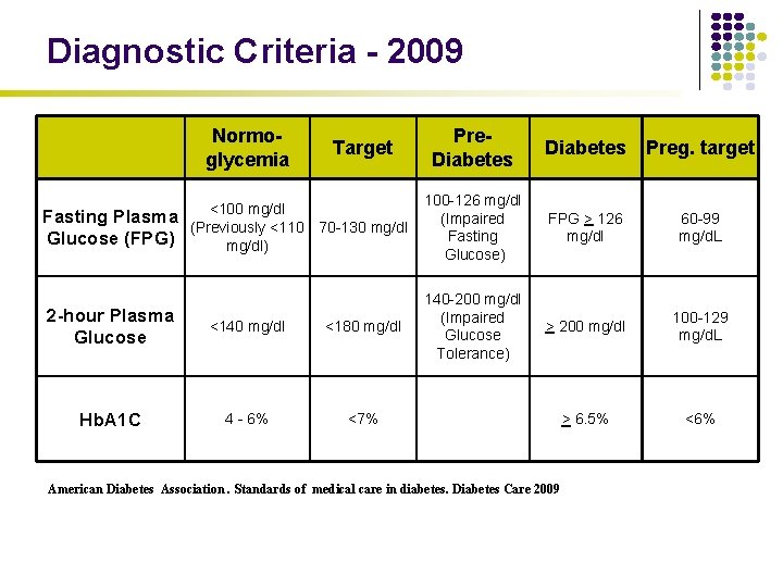 Diagnostic Criteria - 2009 Normoglycemia Fasting Plasma Glucose (FPG) Target <100 mg/dl (Previously <110
