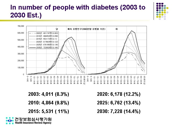 In number of people with diabetes (2003 to 2030 Est. ) 2003: 4, 011