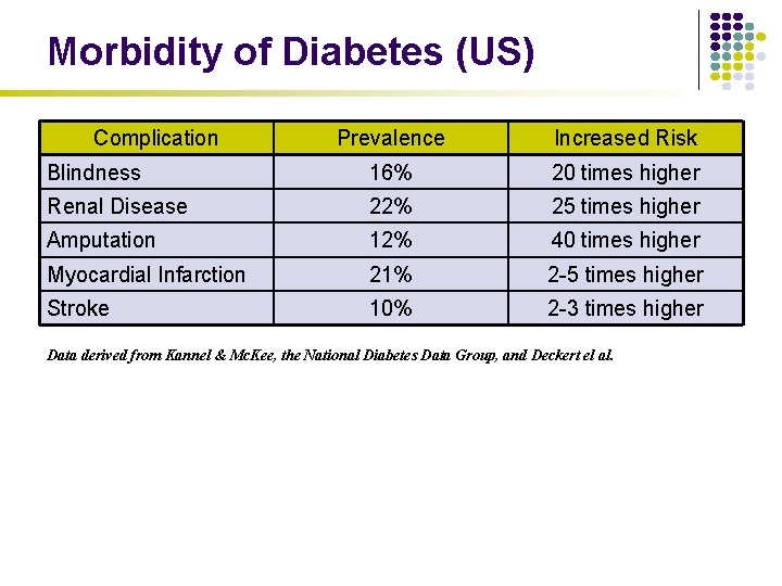 Morbidity of Diabetes (US) Complication Prevalence Increased Risk Blindness 16% 20 times higher Renal