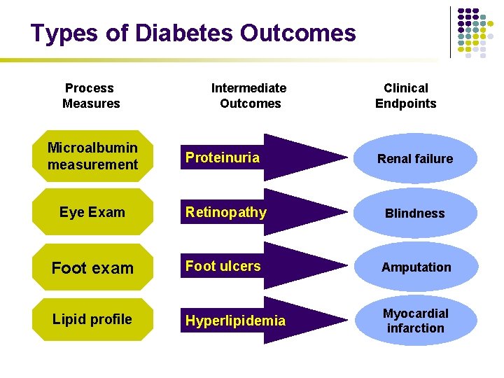Types of Diabetes Outcomes Process Measures Intermediate Outcomes Clinical Endpoints Microalbumin measurement Proteinuria Renal