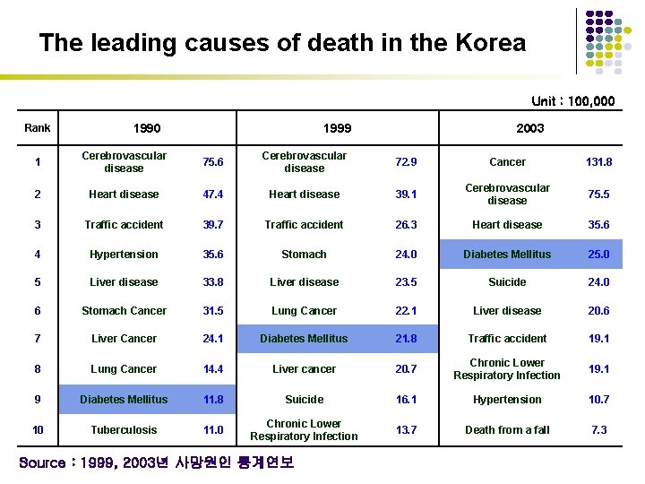 The leading causes of death in the Korea Unit : 100, 000 Rank 1990