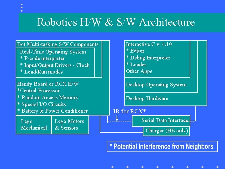 Robotics H/W & S/W Architecture Bot Multi-tasking S/W Components Real-Time Operating System * P-code