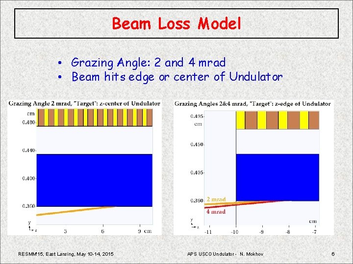 Beam Loss Model • Grazing Angle: 2 and 4 mrad • Beam hits edge