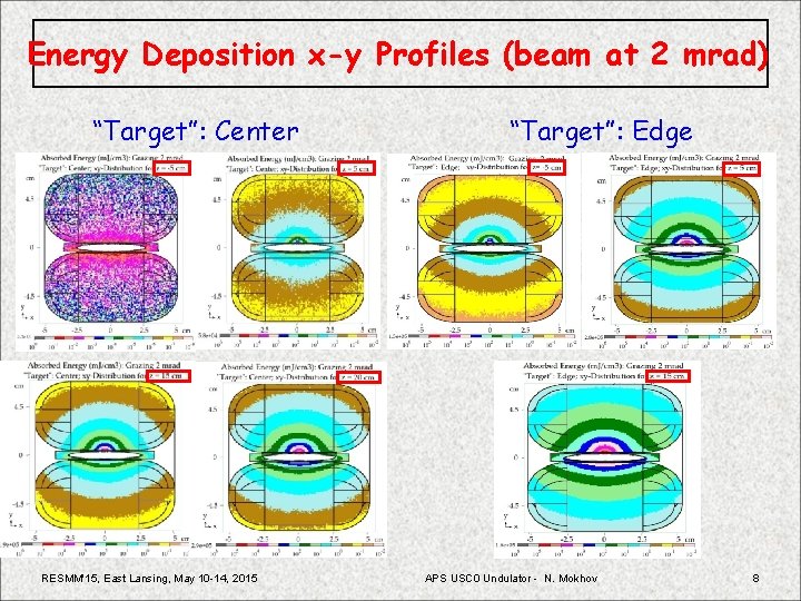 Energy Deposition x-y Profiles (beam at 2 mrad) “Target”: Center RESMM'15, East Lansing, May